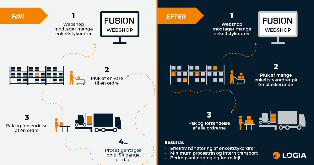 Comparison image showcasing the enhanced warehouse efficiency at Fusion, thanks to LOGIA’s Single Line functionality.